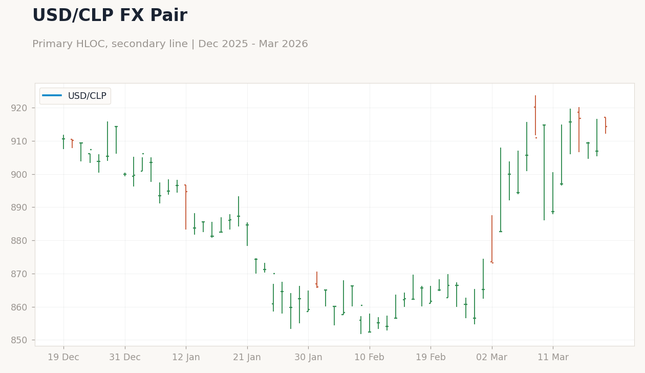 USD/CLP FX Pair