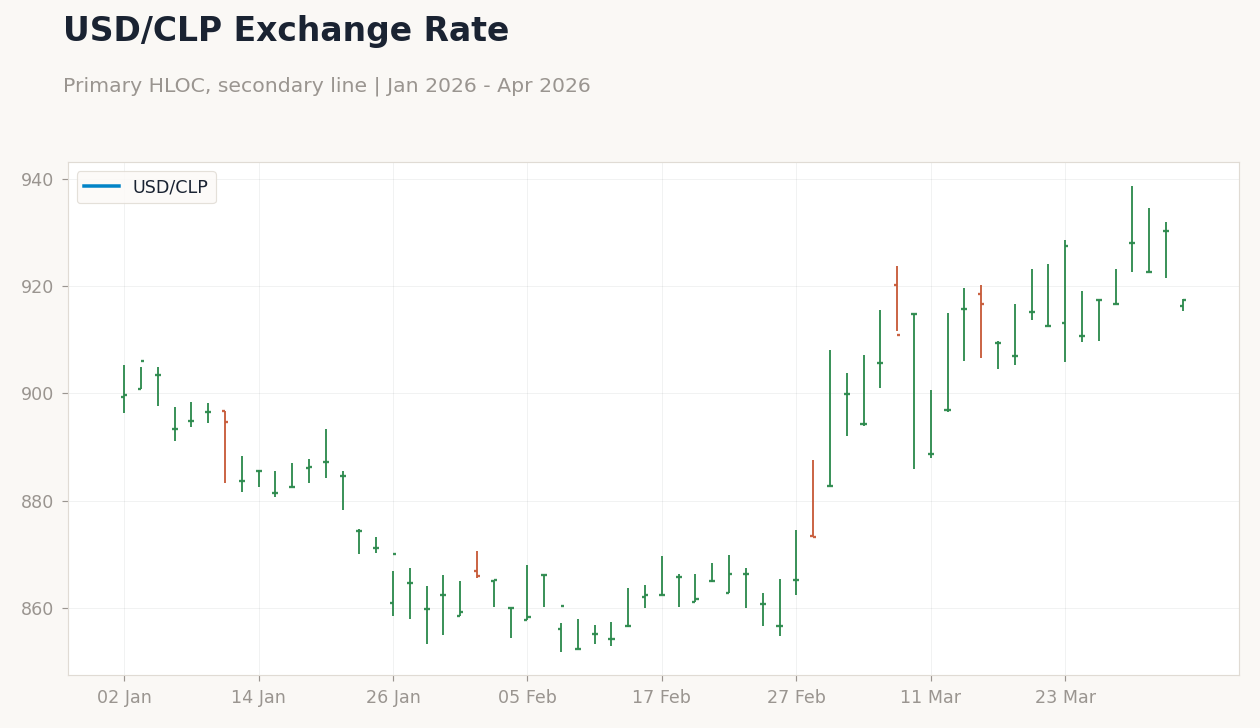 USD/CLP Exchange Rate