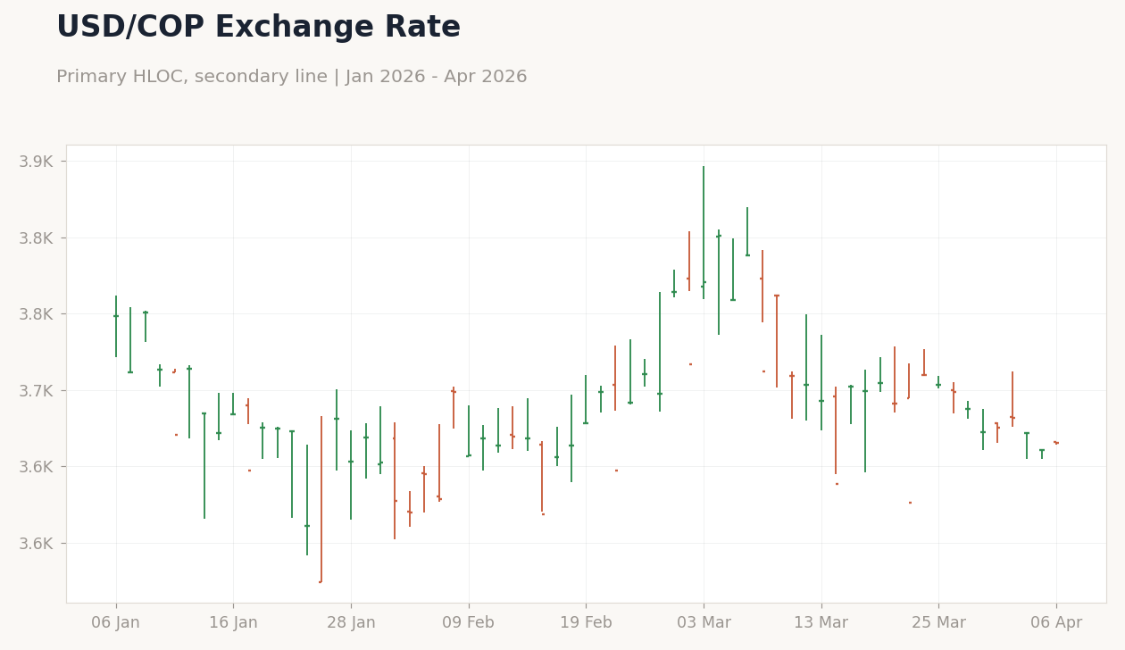 USD/COP Exchange Rate