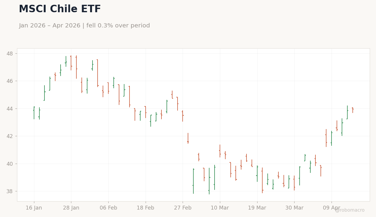 MSCI Chile ETF