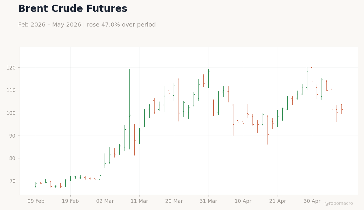 Brent Crude Futures
