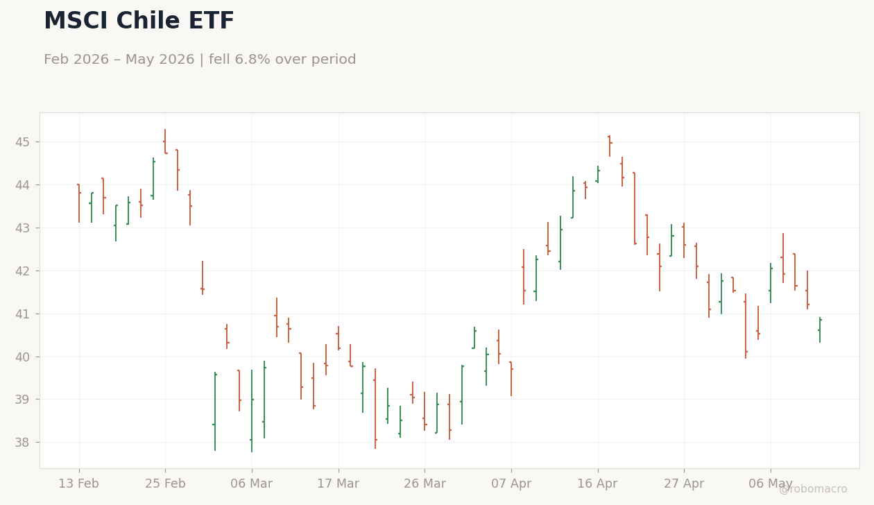 MSCI Chile ETF