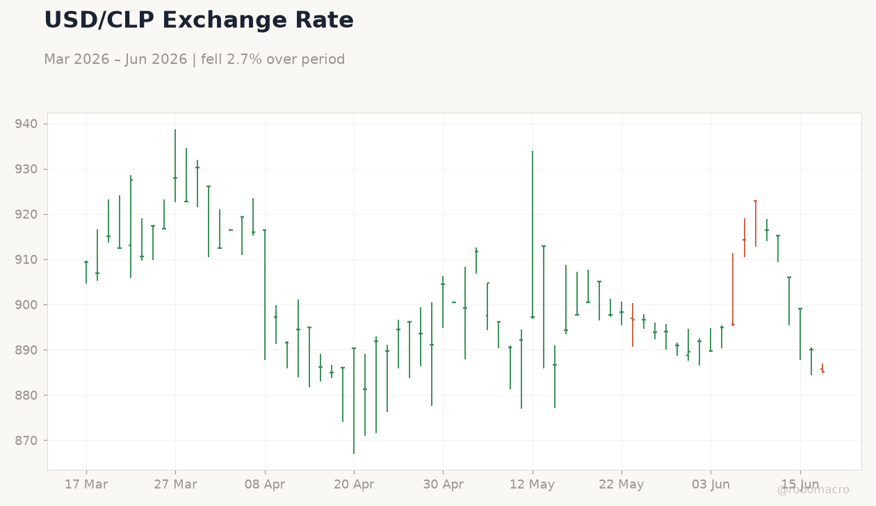 USD/CLP Exchange Rate