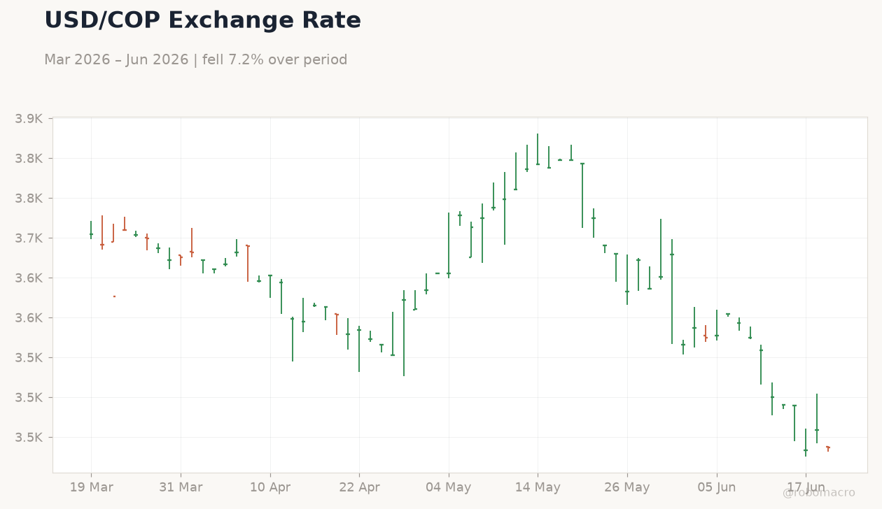 USD/COP Exchange Rate