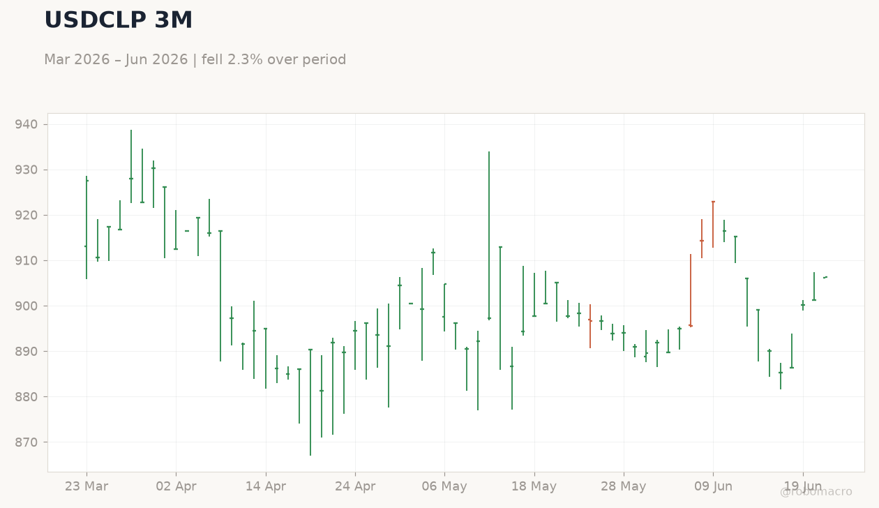 USDCLP 3M