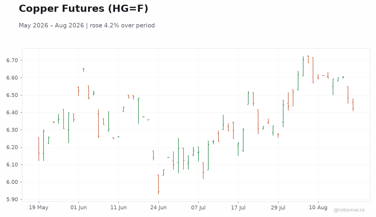 Copper Futures (HG=F)