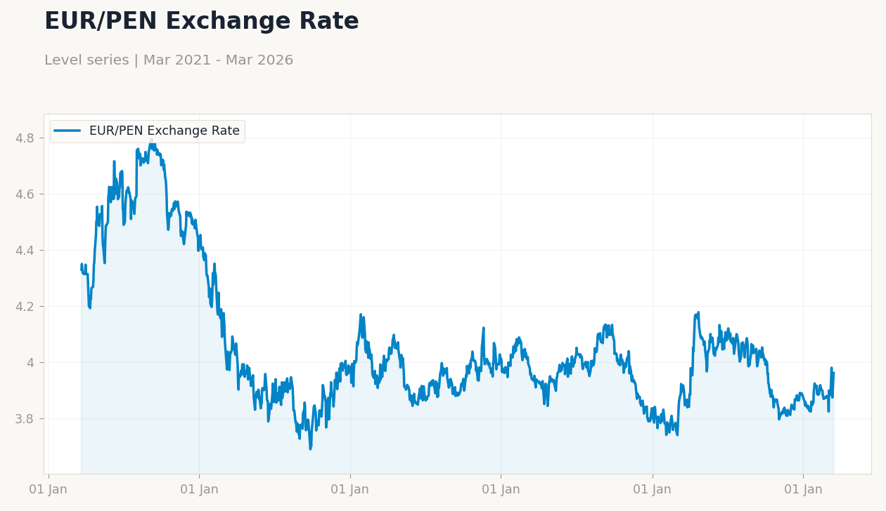 EUR/PEN Exchange Rate
