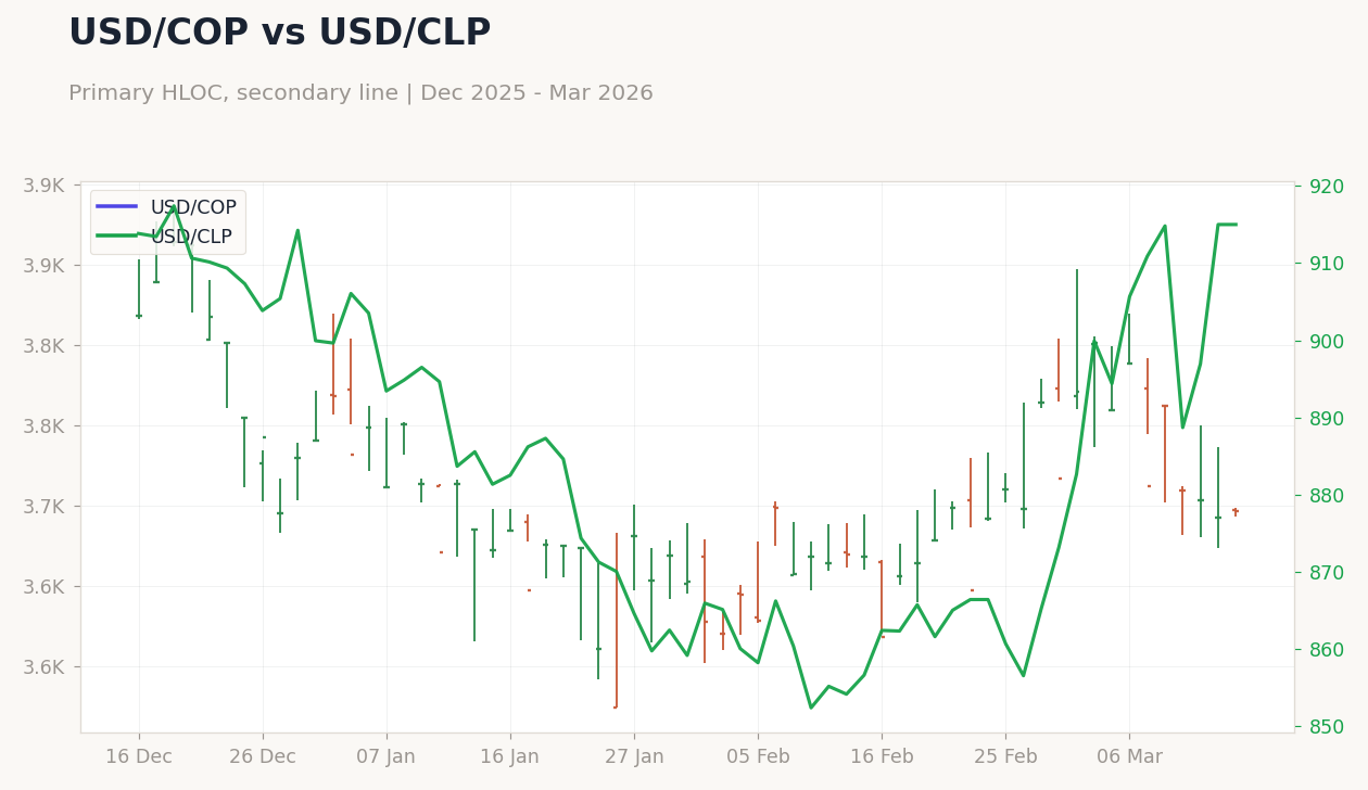 USD/COP vs USD/CLP