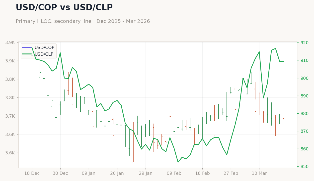 USD/COP vs USD/CLP