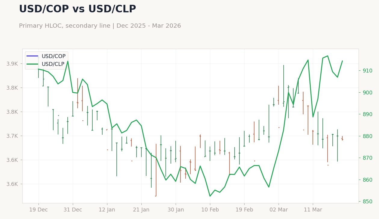 USD/COP vs USD/CLP