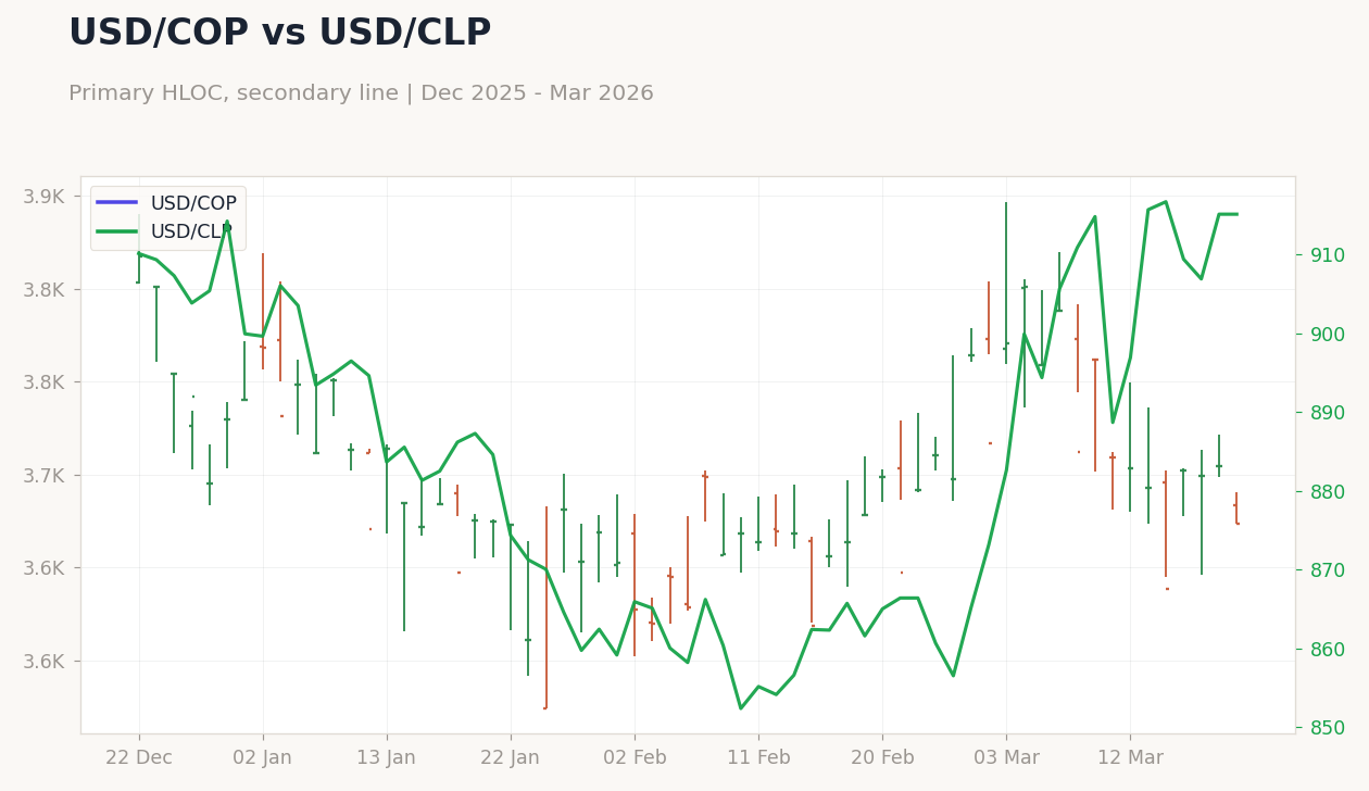 USD/COP vs USD/CLP