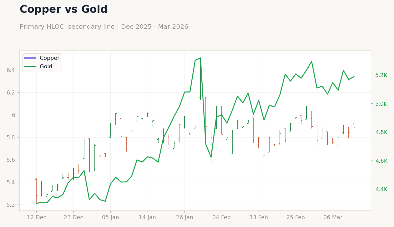 Copper vs Gold