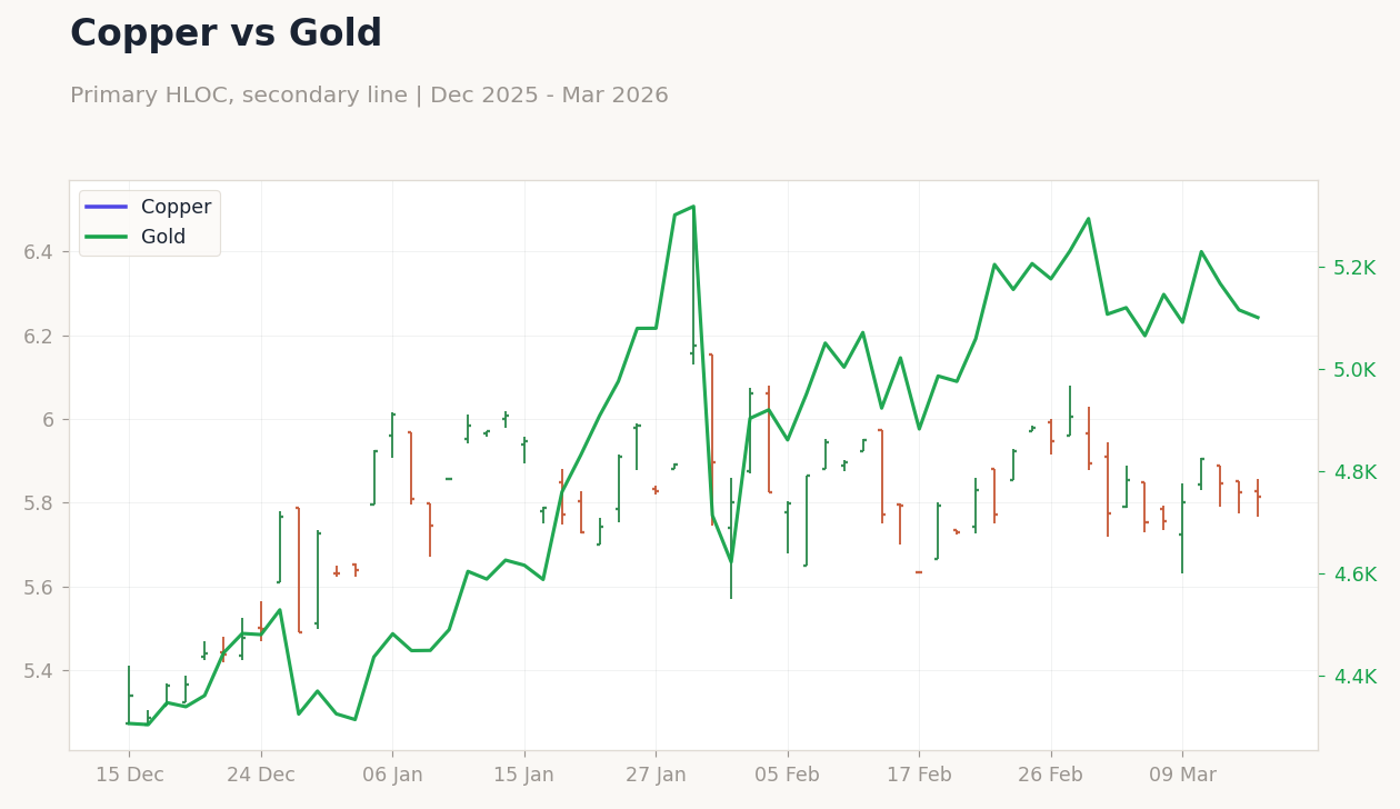 Copper vs Gold
