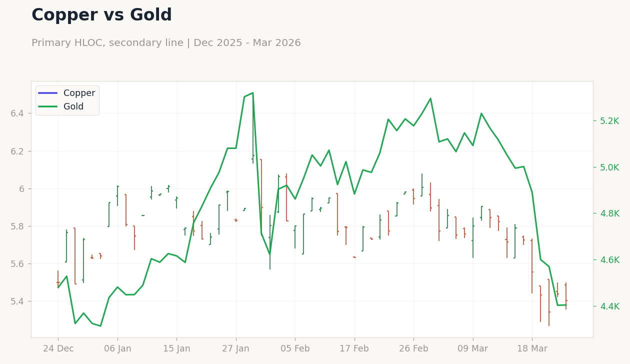 Copper vs Gold