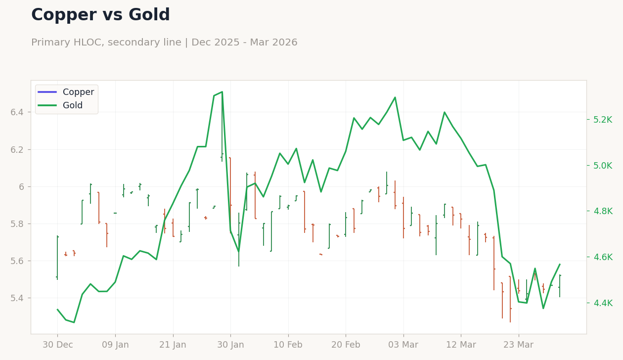 Copper vs Gold