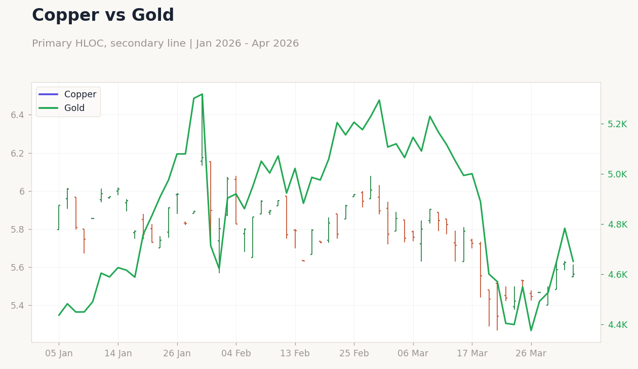 Copper vs Gold