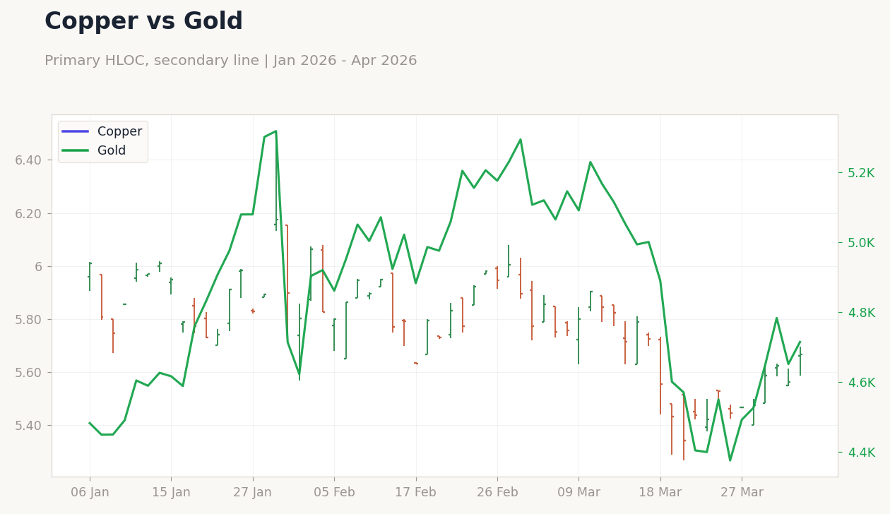 Copper vs Gold