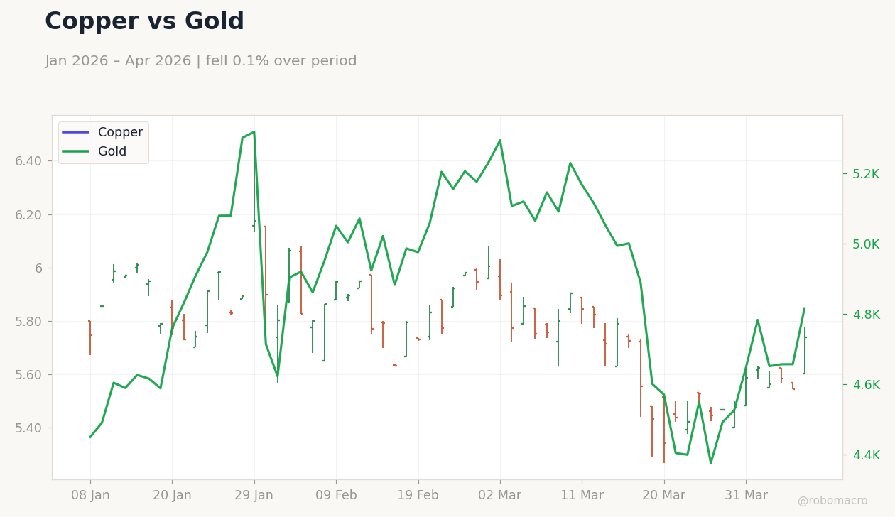 Copper vs Gold