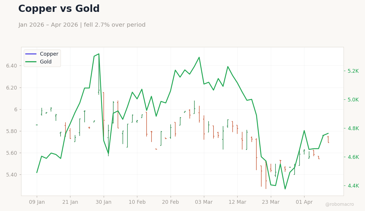 Copper vs Gold