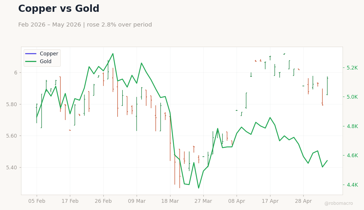 Copper vs Gold