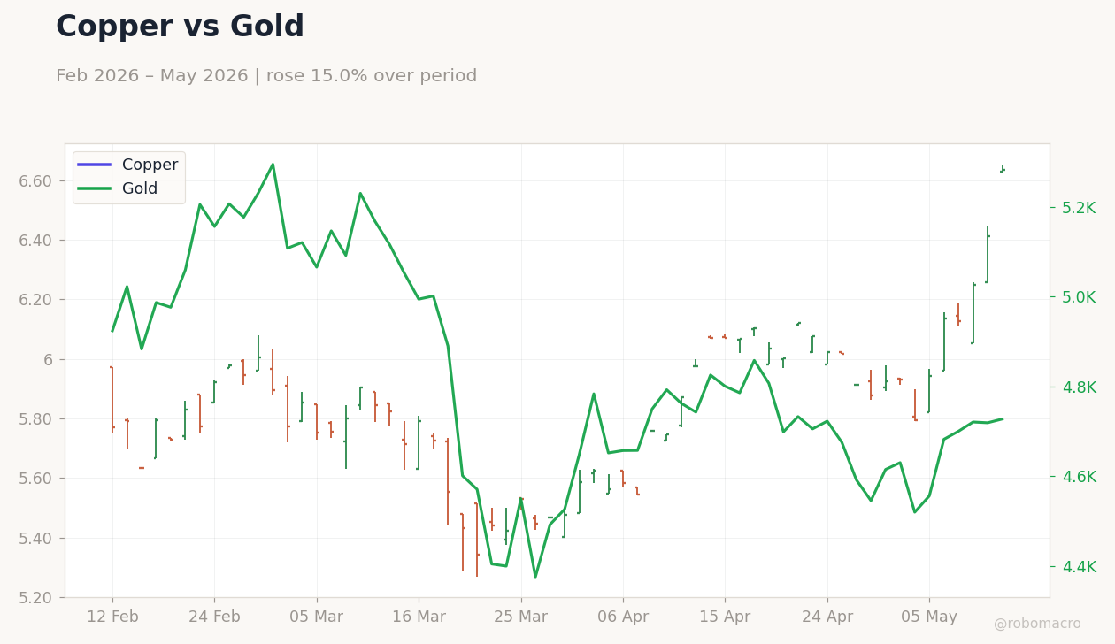 Copper vs Gold