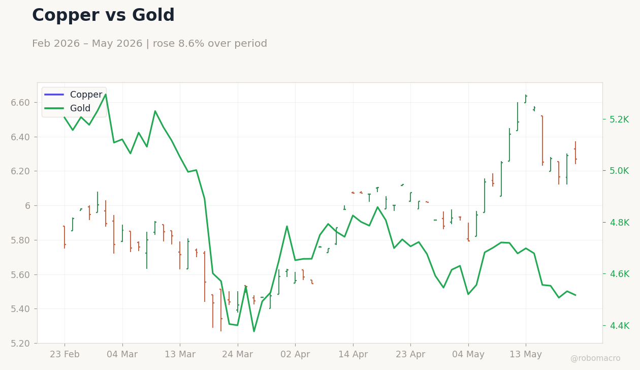 Copper vs Gold