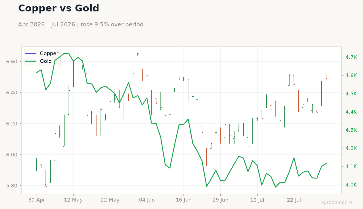 Copper vs Gold