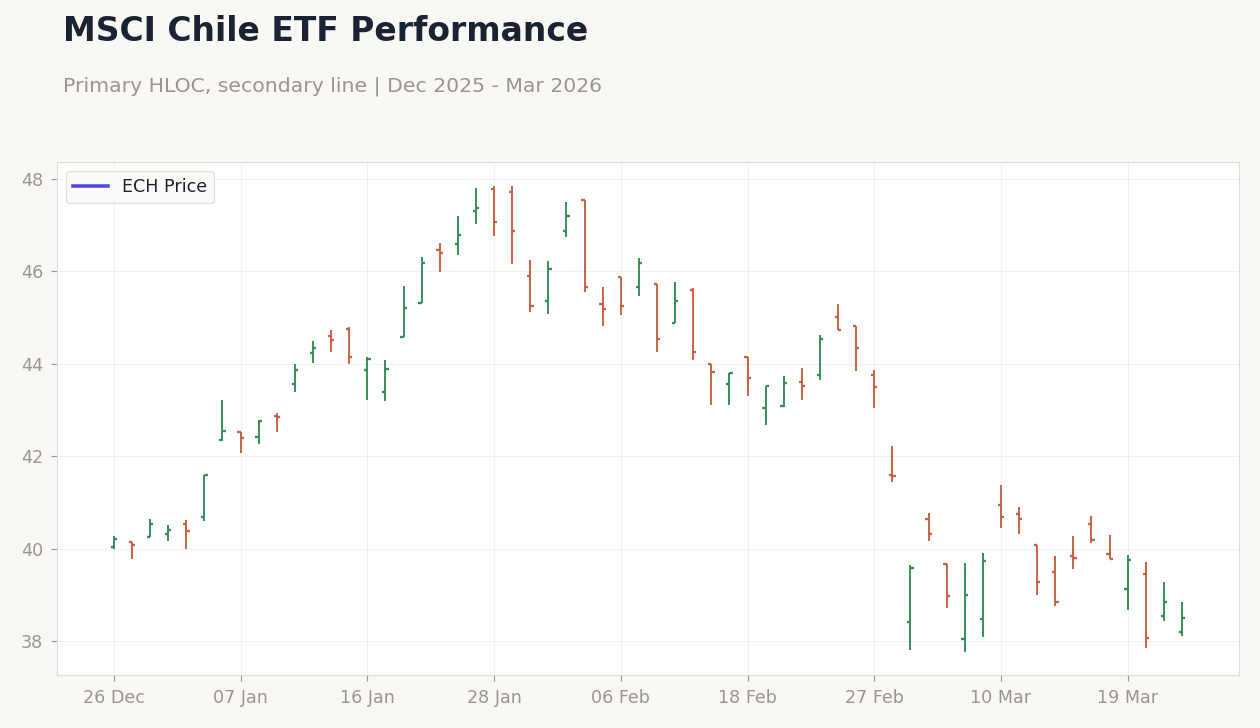 MSCI Chile ETF Performance