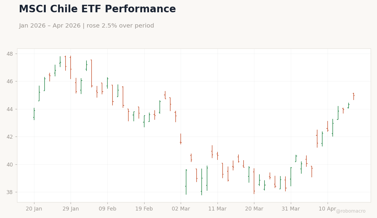 MSCI Chile ETF Performance