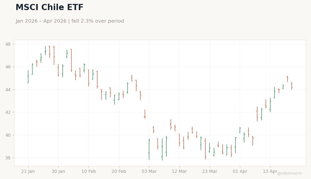 MSCI Chile ETF