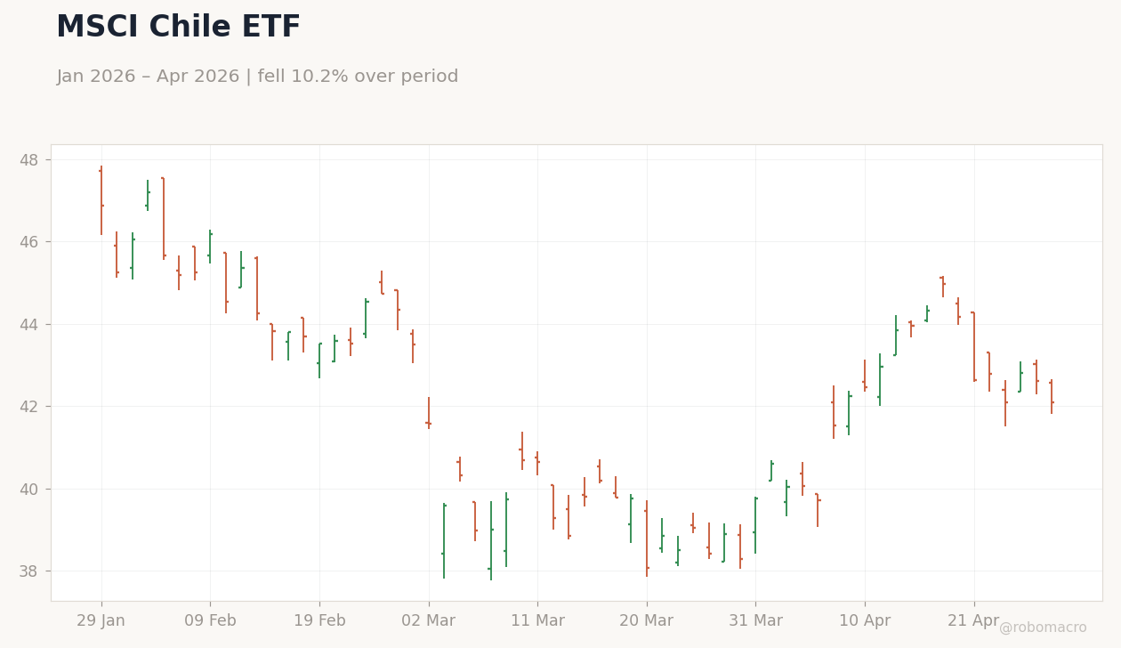 MSCI Chile ETF