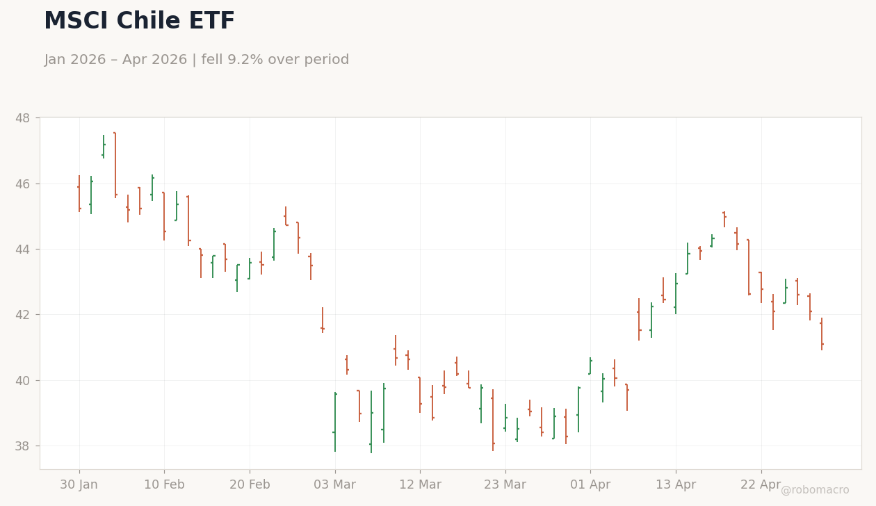 MSCI Chile ETF