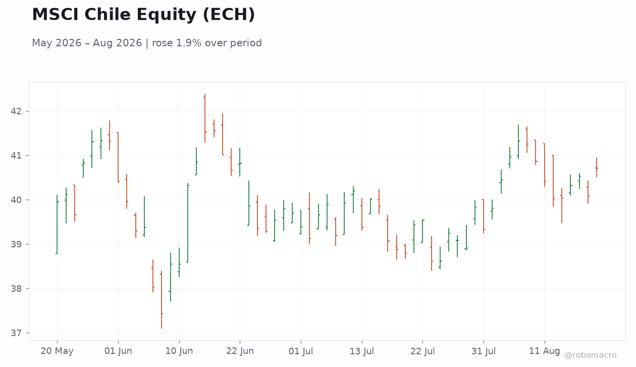MSCI Chile Equity (ECH)
