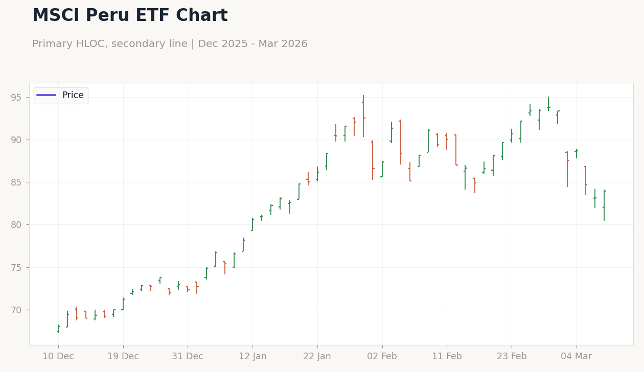 MSCI Peru ETF Chart