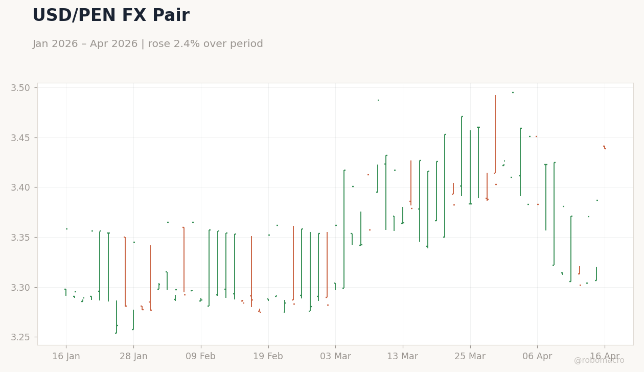 USD/PEN FX Pair