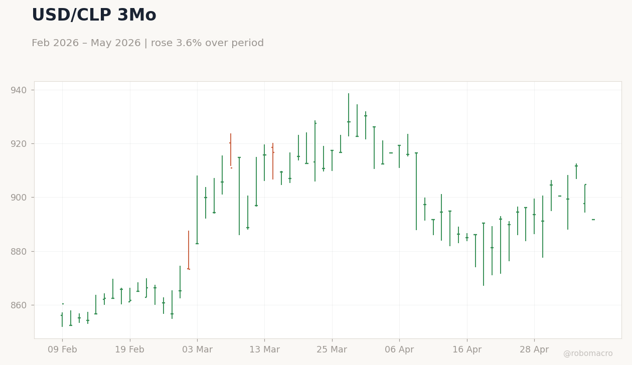 USD/CLP 3Mo