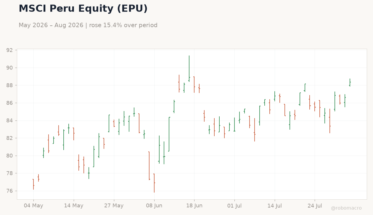 MSCI Peru Equity (EPU)