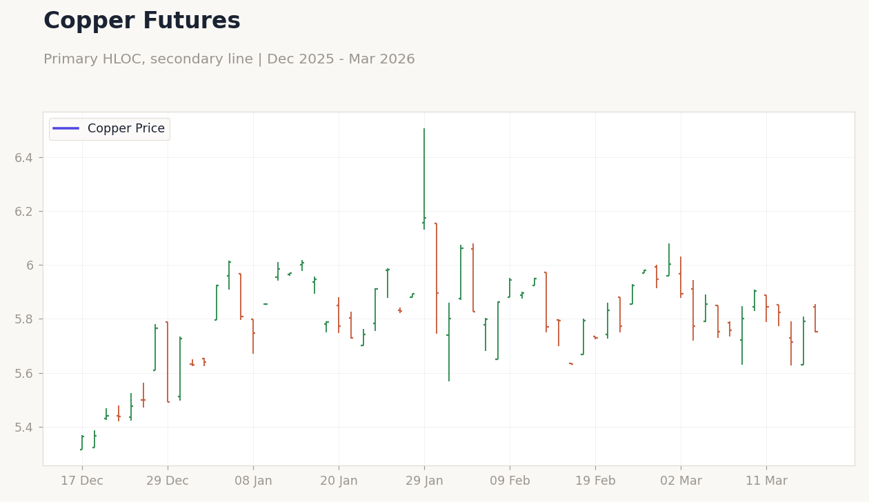 Copper Futures