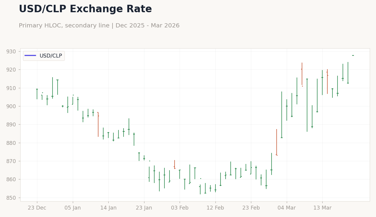 USD/CLP Exchange Rate