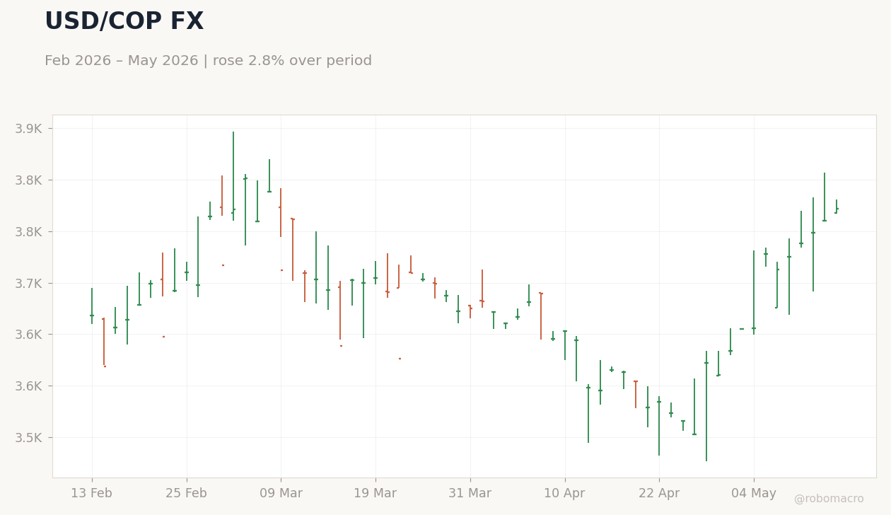 USD/COP FX