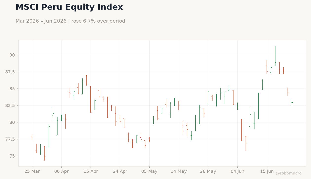 MSCI Peru Equity Index