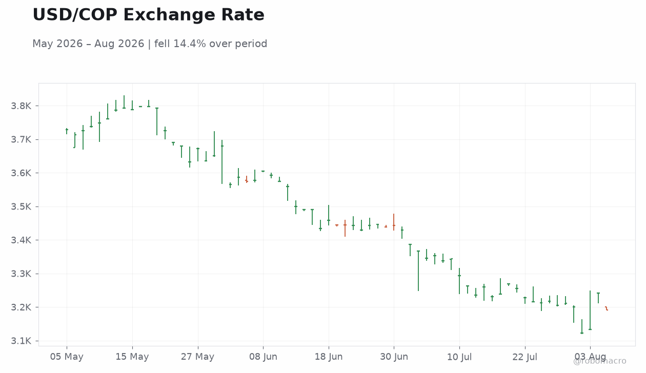 USD/COP Exchange Rate
