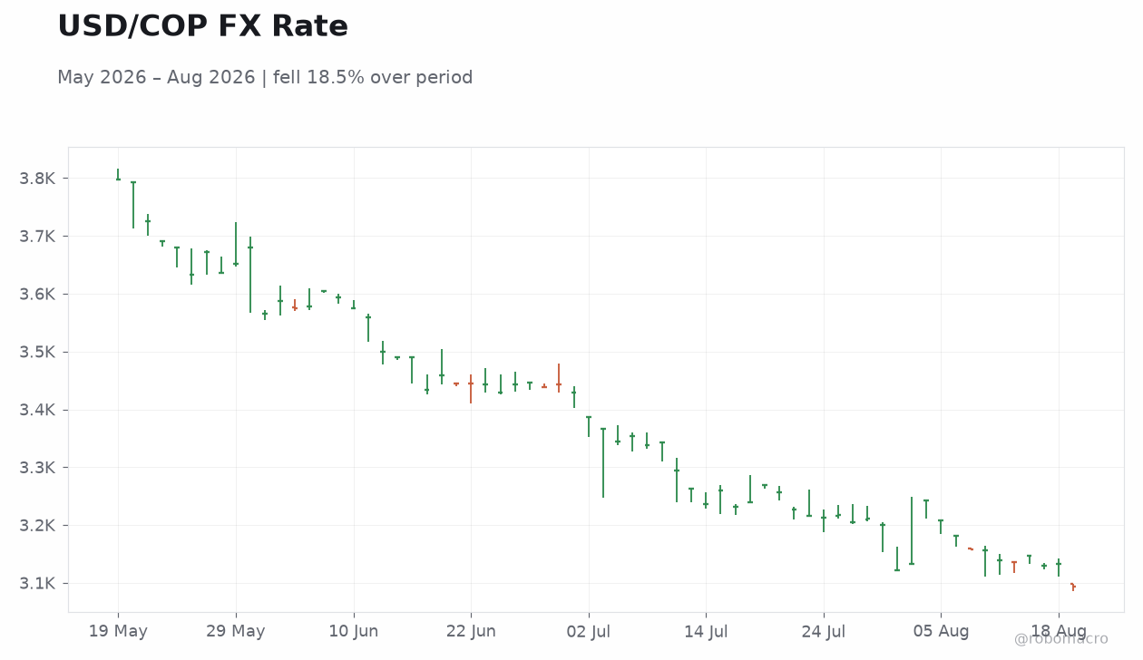 USD/COP FX Rate
