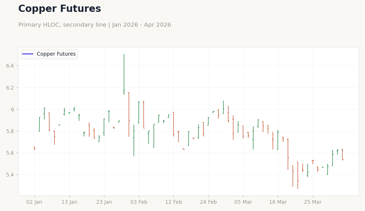 Copper Futures