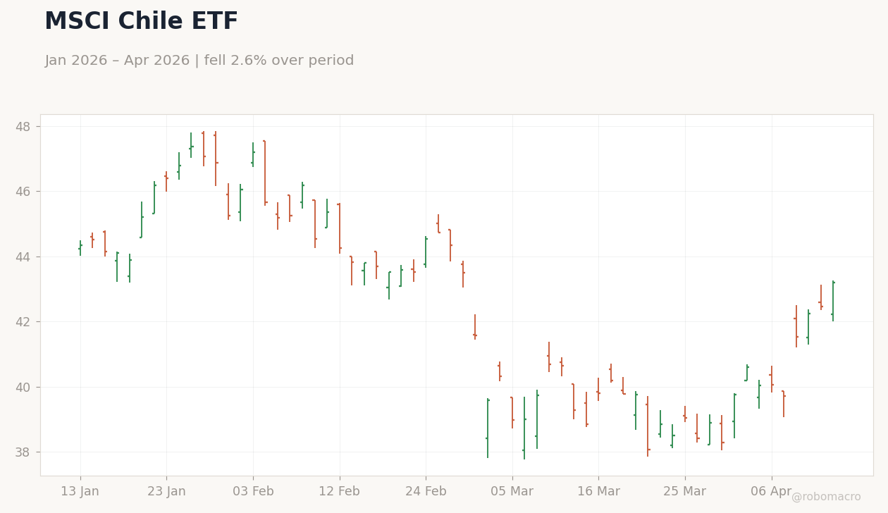 MSCI Chile ETF
