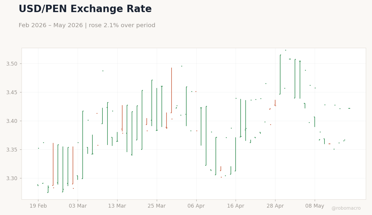 USD/PEN Exchange Rate
