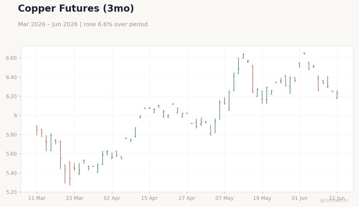 Copper Futures (3mo)