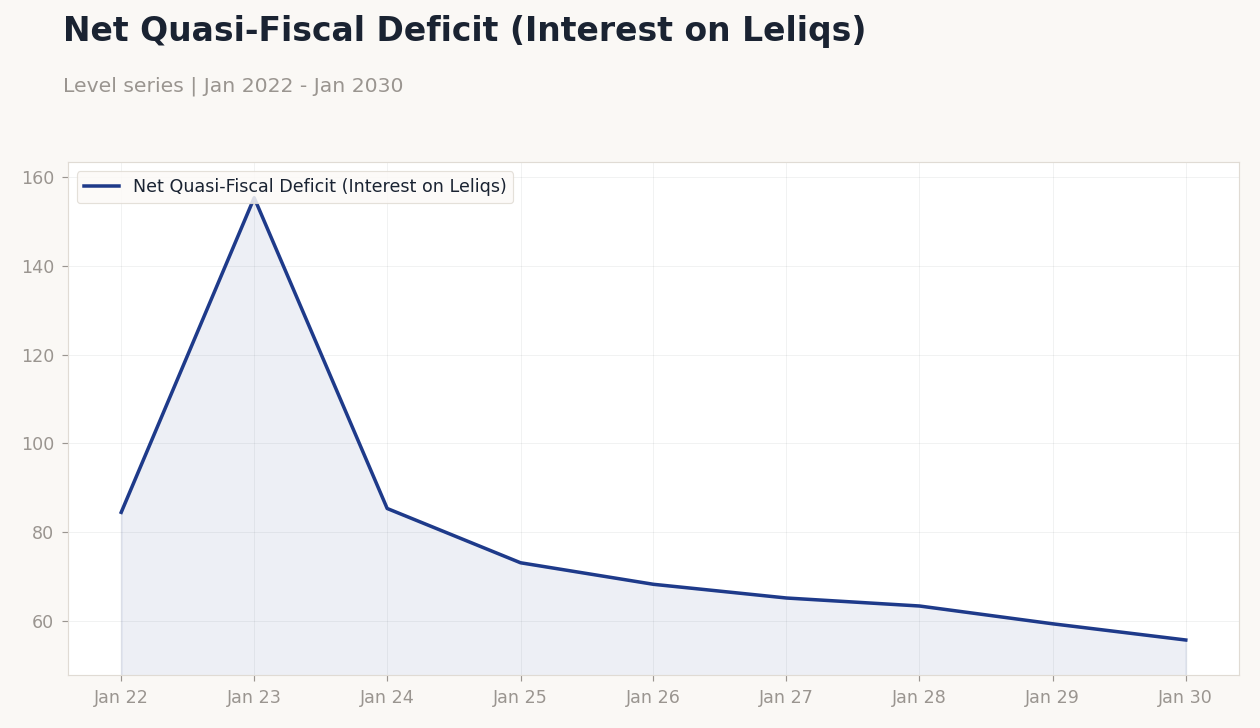 Net Quasi-Fiscal Deficit (Interest on Leliqs)