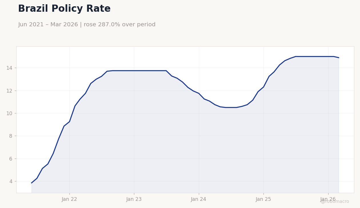 Brazil Policy Rate