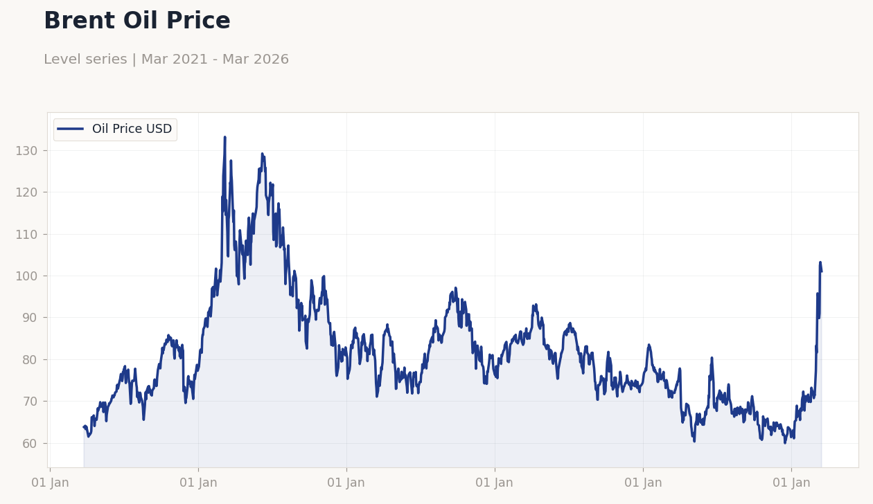 Brent Oil Price